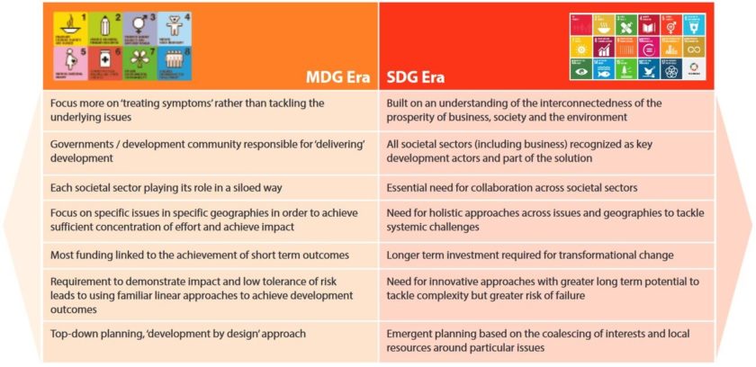 Tabelle MDG vs. SDG