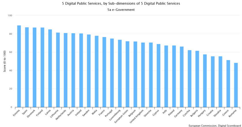 Rangfolge in Bezug auf die Digitlaisierung der öffentlichen Verwaltungen. Deutschland auf Rang 21 von 28