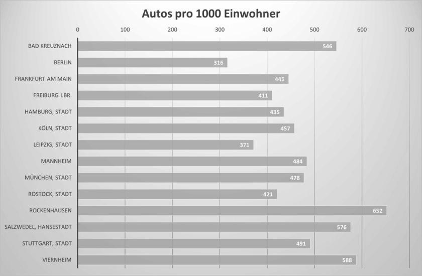 Grafik Autos pro Einwohner